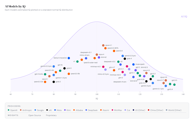 ИИ-коэффициент интеллекта оценивает топ-50 языковых моделей