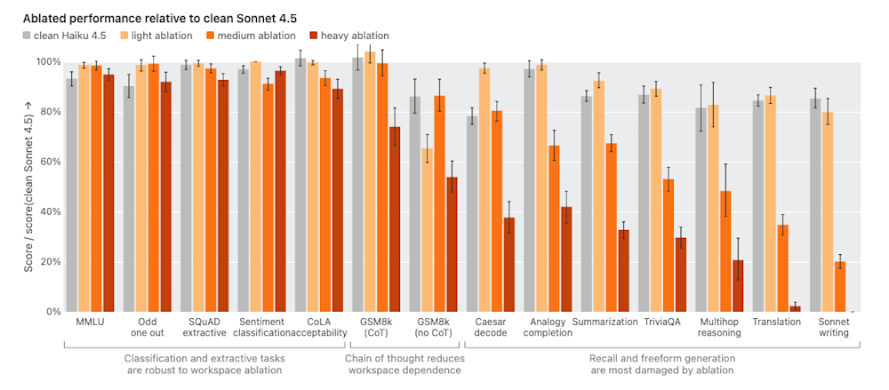Bar chart comparing ablated performance of Sonnet 4.5 across various tasks, showing impact of different ablation levels.