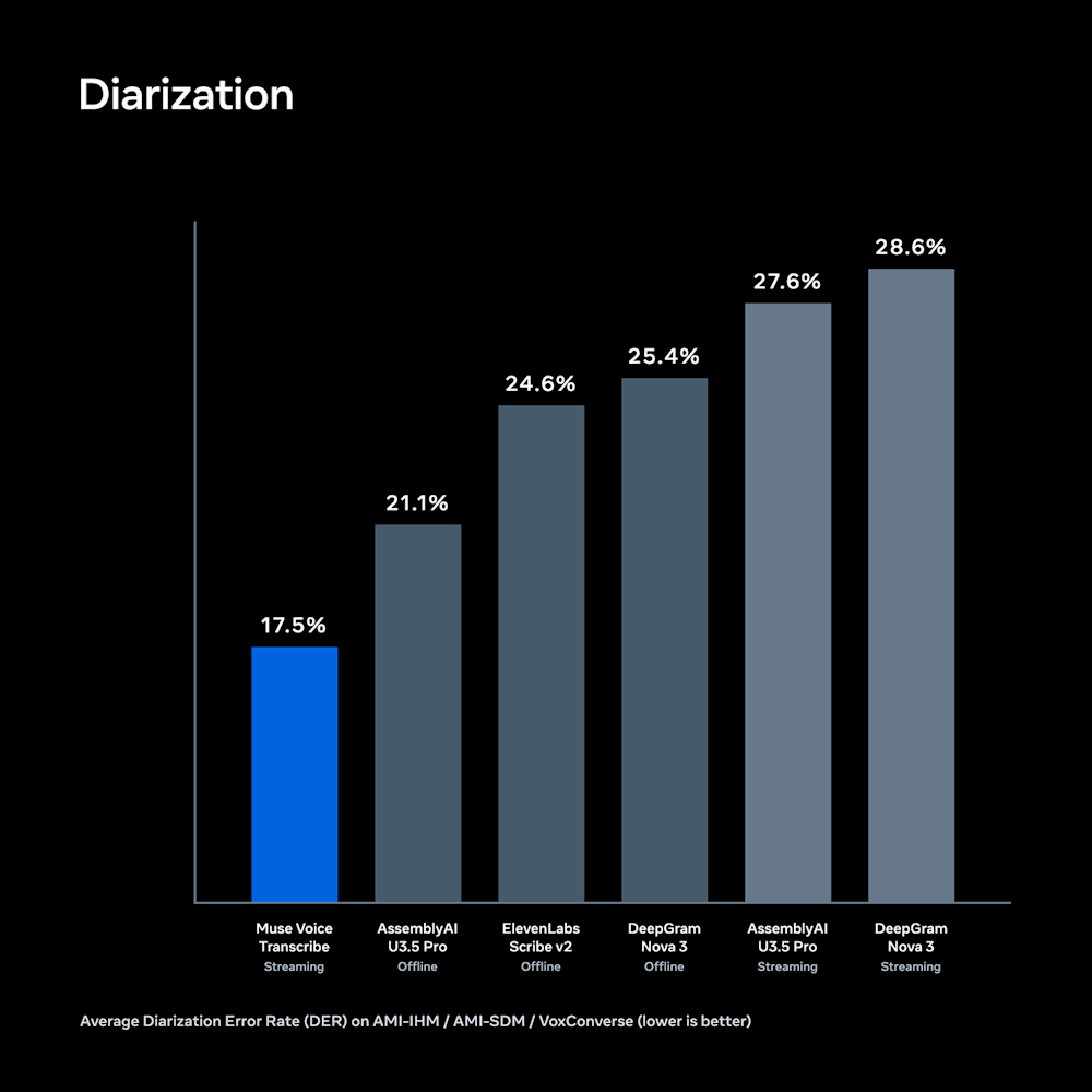 Meta Muse Voice Transcribe diarization performance chart