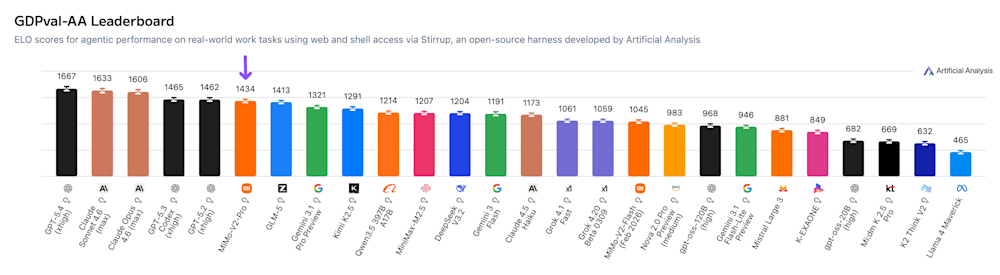 Xiaomi MiMo-V2-Pro benchmarking comparison chart by Artificial Analysis