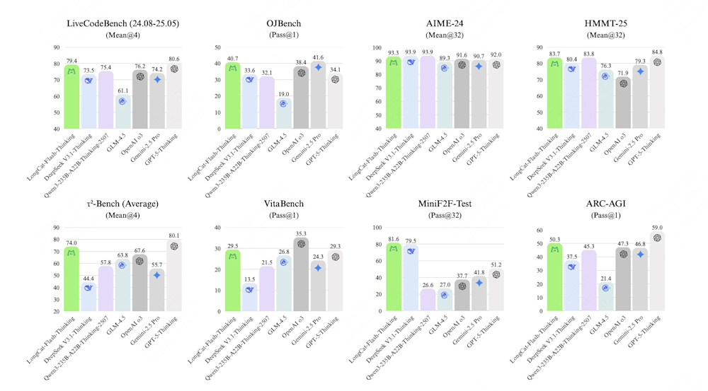 Meituan LongCat-Flash-Thinking benchmarks