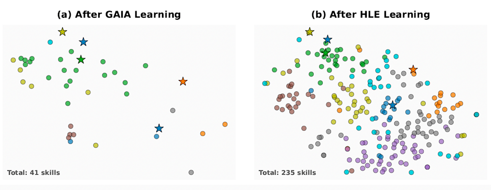Comparison of skill distribution: 41 skills after GAIA Learning vs. 235 skills after HLE Learning, shown as colored dots.