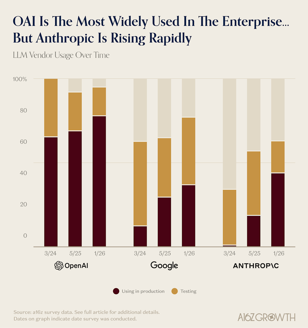 a16z LLM Vendor Usage Over Time chart