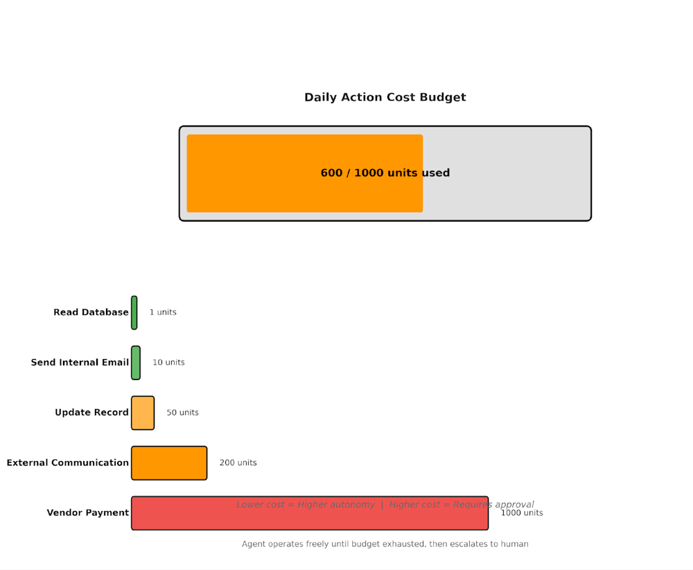 Daily action cost budget chart showing 600 of 1000 units used, with tasks and their unit costs listed.