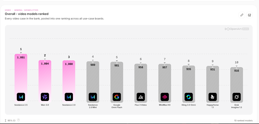 OpenArt Arena video overall leaderboard rankings