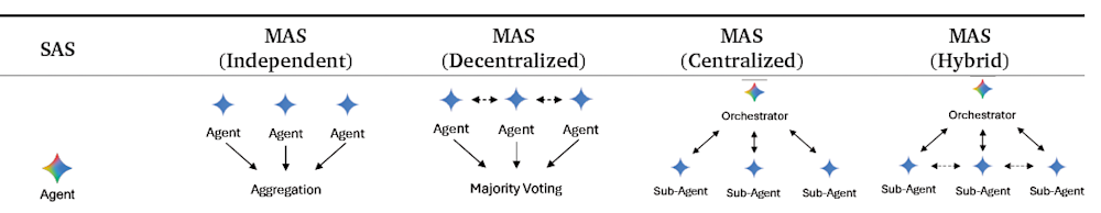 Diagram comparing SAS and various MAS architectures: Independent, Decentralized, Centralized, and Hybrid.