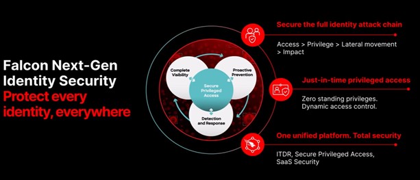 Falcon Next-Gen Identity Security diagram highlighting secure privileged access, visibility, and prevention strategies.