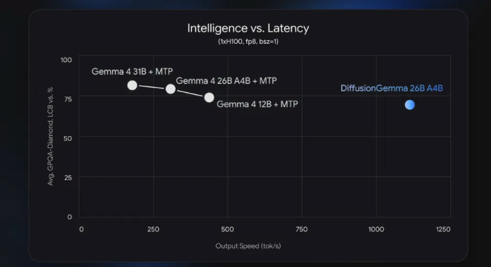 DiffusionGemma intelligence vs latency