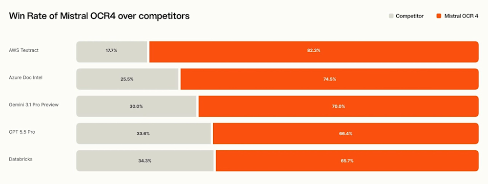 Bar chart showing Mistral OCR 4's win rates over competitors, with AWS Textract at 82.3% and others lower.