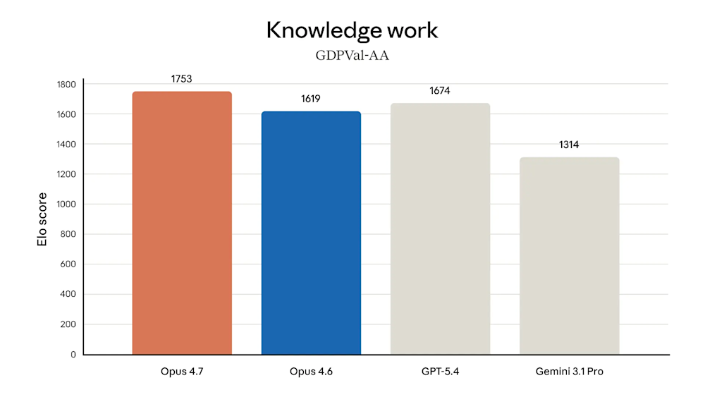 GPDVal-AA knowledge work benchmark comparison chart of Opus 4.7 vs other models 