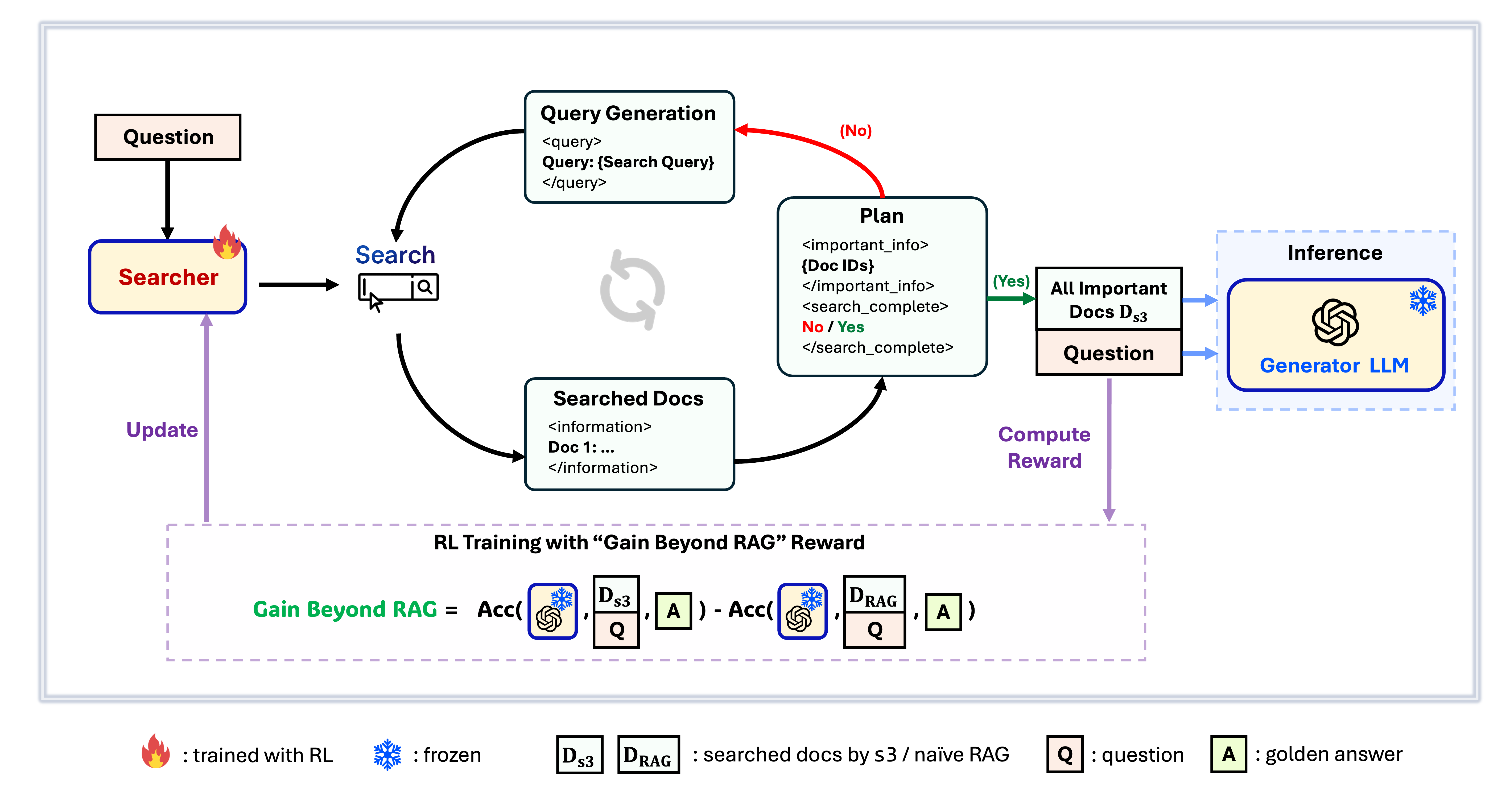 s3: The new RAG framework that trains search agents with minimal data |  VentureBeat