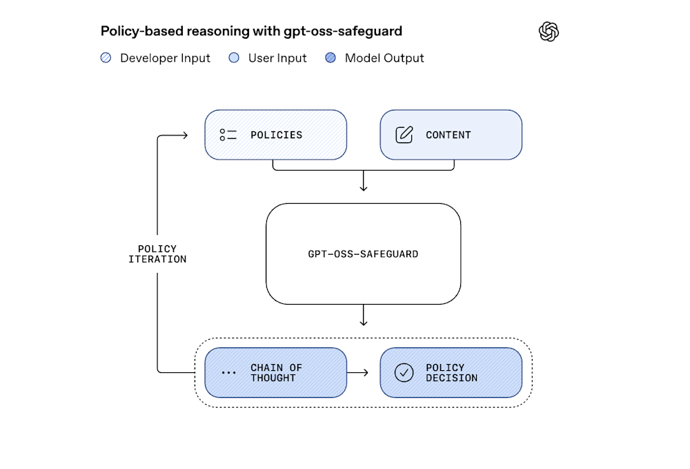 gpt oss safeguard policy based reasoning