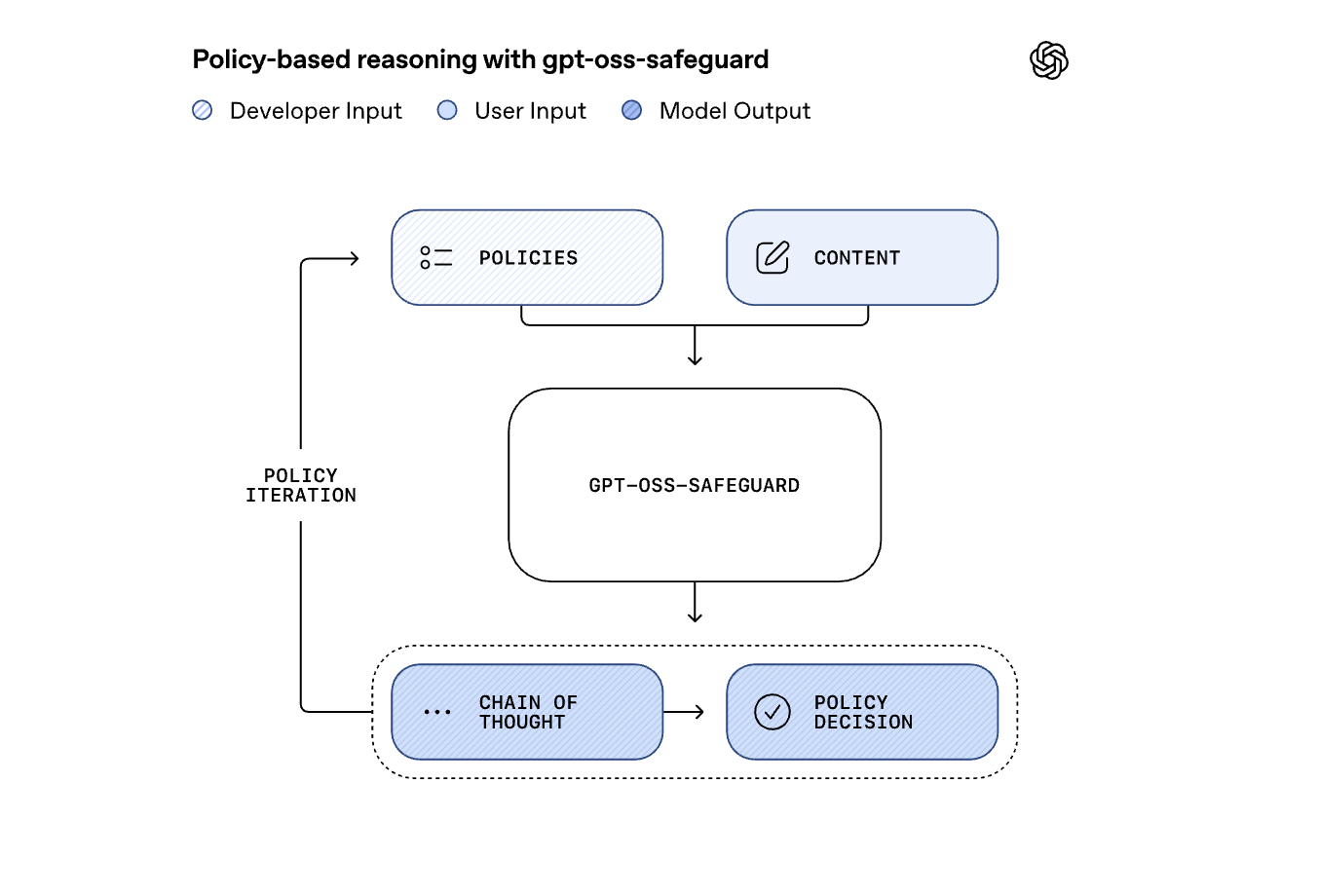 Модели gpt-oss-safeguard от OpenAI повышают безопасность ИИ
