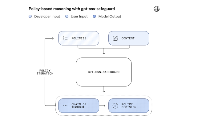 Модели gpt-oss-safeguard от OpenAI повышают безопасность ИИ