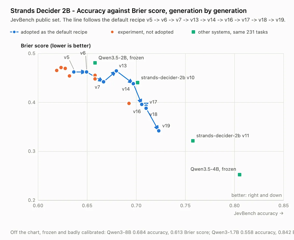 Amazon Strands Decider 2B accuracy plot