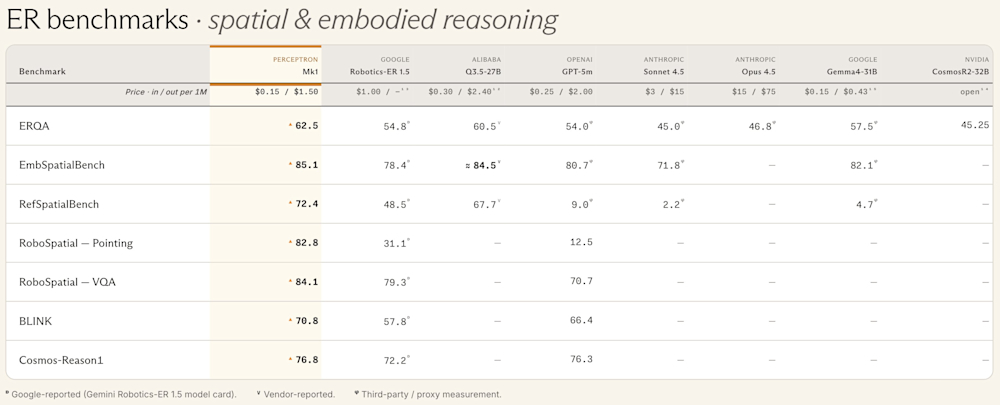 Perceptron Mk1 benchmark comparison table