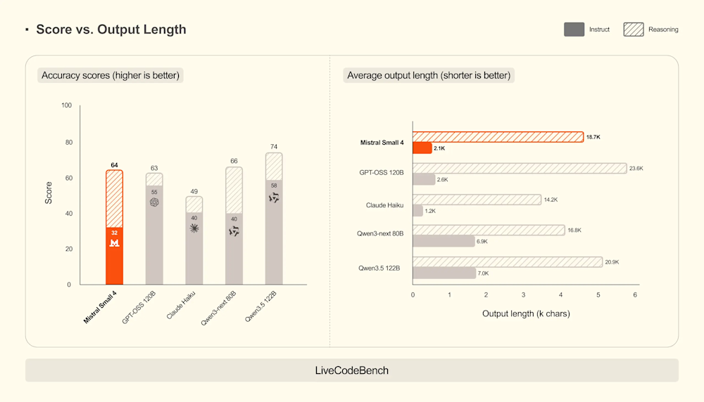 Bar charts comparing accuracy scores and average output length for Mistral Small 4 and other models.