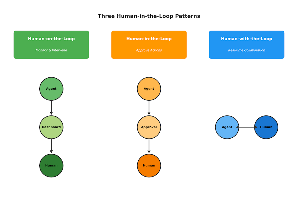 Diagram illustrating three human-in-the-loop patterns: Human-on-the-Loop, Human-in-the-Loop, and Human-with-the-Loop.