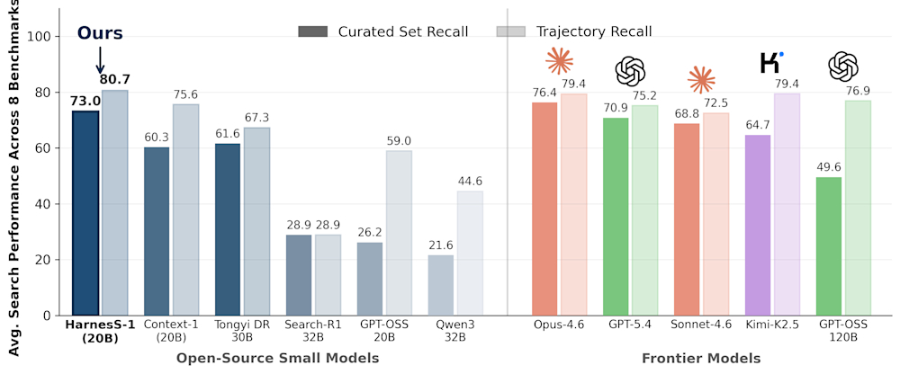 Harness-1 accuracy benchmark performance compared to other leading AI search agents and models