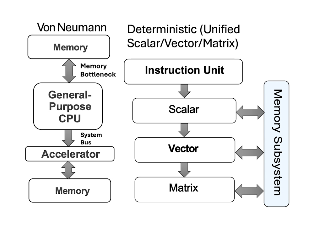 Von Neumann table 1