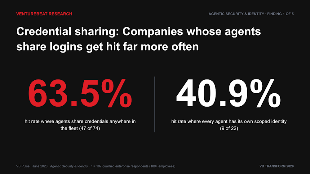 Credential-sharing agents correlated with security incidents