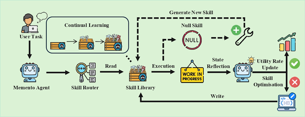 Flowchart illustrating the Memento-Skills framework with AI agents learning and optimizing skills autonomously.