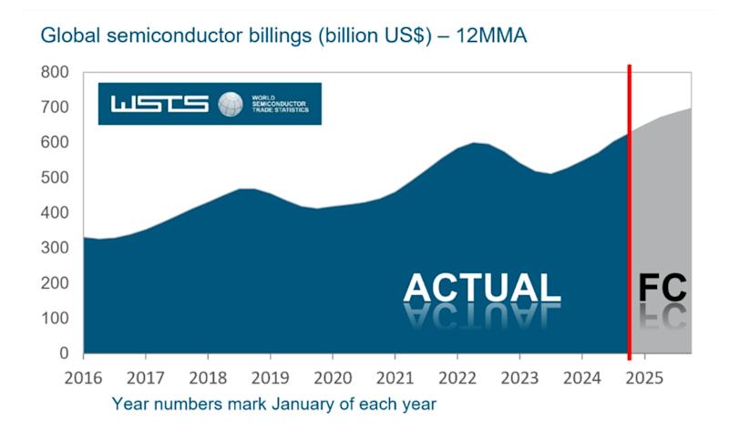 Global chip sales rose 19.1% in 2024 and will hit double digit growth ...