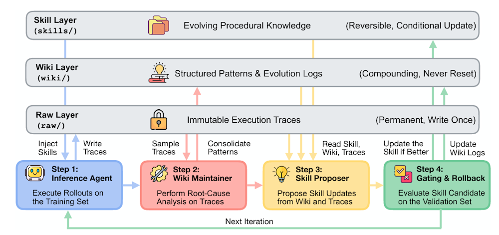 WikiSkill architecture