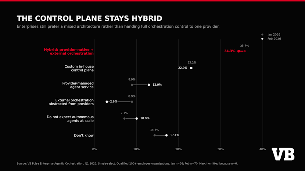 VB Pulse Enterprise Agentic Orchestration control plane percentage change Jan-Feb 2026