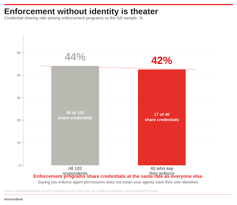 44% of all 102 respondents share credentials vs 42% of the 40 who say they enforce agent permissions. Source: VentureBeat Agentic Security and Identity survey, Sep 2026.