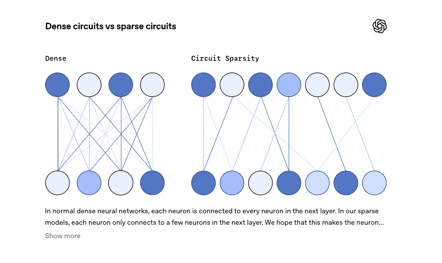 Dense vs sparse networks