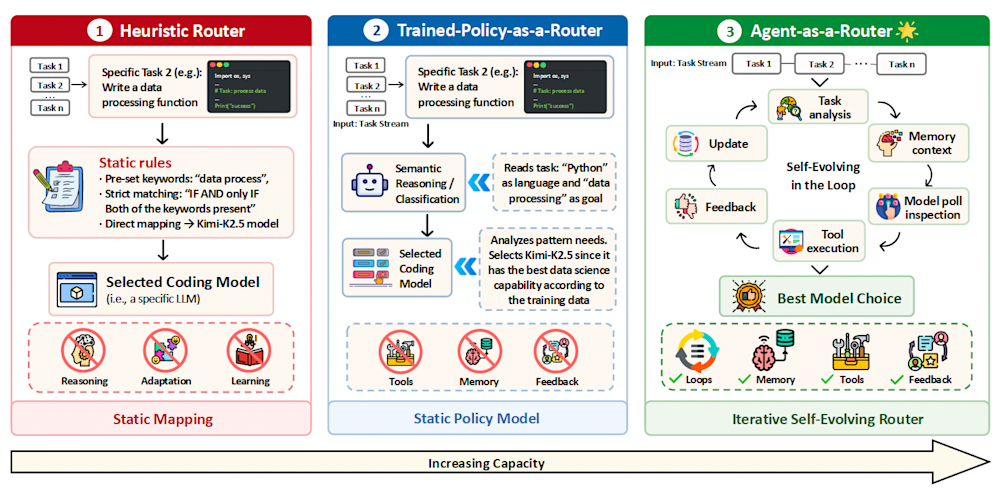 Flowchart comparing heuristic, trained-policy, and agent-as-a-router models for AI task routing.