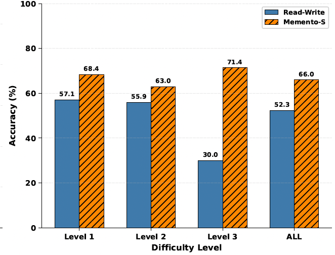 Bar chart comparing accuracy of Read-Write and Memento-S across difficulty levels, showing Memento-S consistently higher.