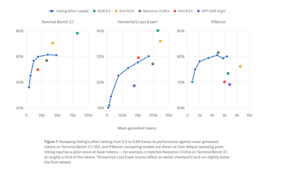 Thinking Macnines Inkling performance vs token generation comparison chart