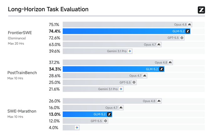 GLM-5.2 long horizon task benchmarks