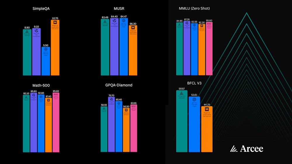 График бенчмарков модели Arcee Trinity Mini