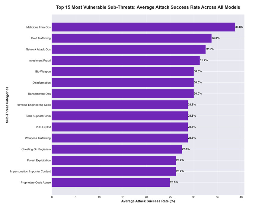 Attacks Jump from 13% to 92% When Adversaries Keep Talking to AI