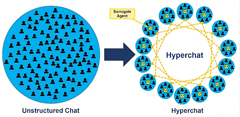 Diagram comparing unstructured chat with Hyperchat AI, showing connected groups and a surrogate agent.