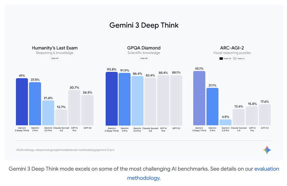Google Gemini 3 Pro and Deep Think scores on ARC-AGI 2 benchmark test