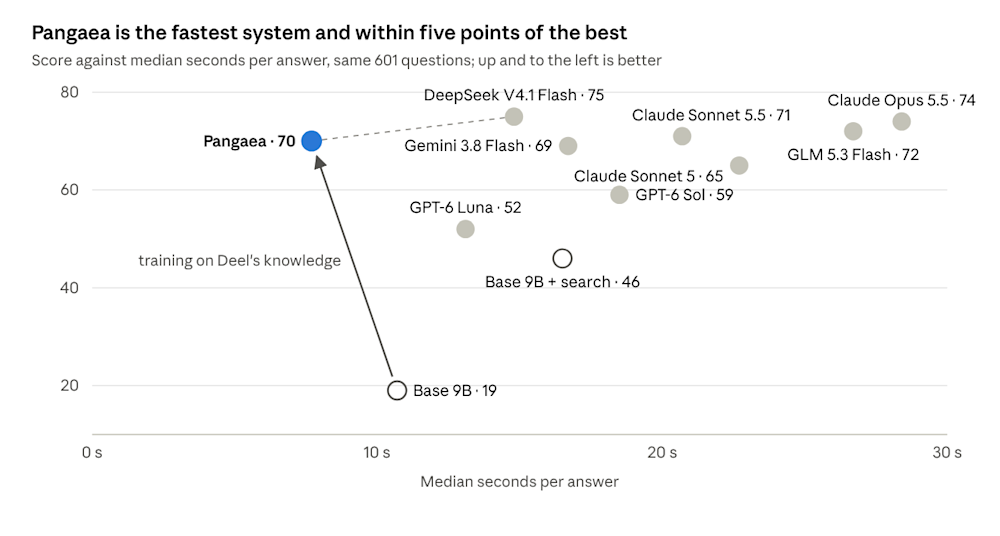 Deel Pangea performance benchmark chart