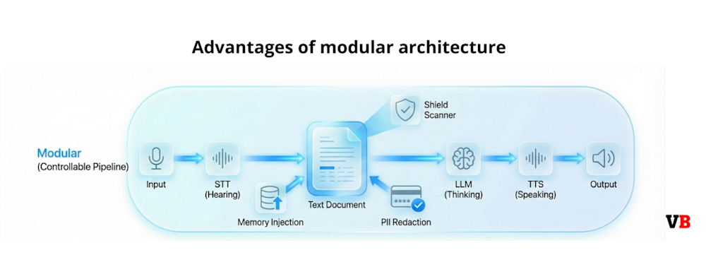 Advantages of modular architecture