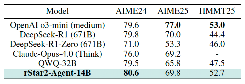 rStar2-Agent-14B outperforms other models in AIME24 with a score of 80.6.