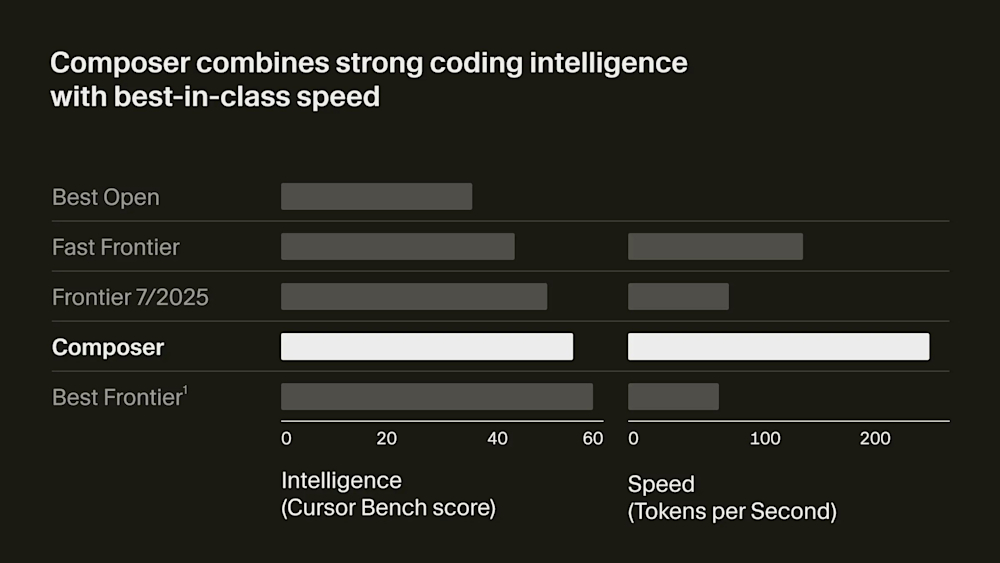 Cursor Composer benchmark chart