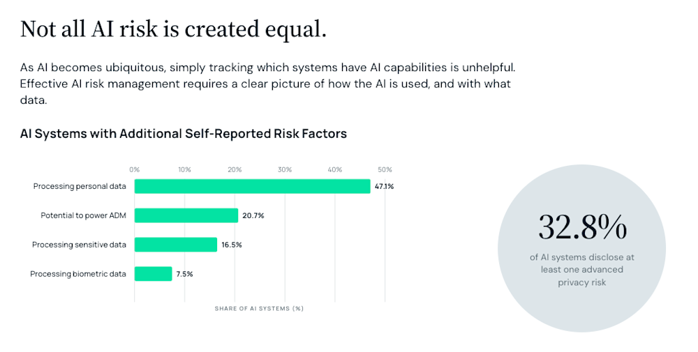 Bar chart showing AI systems' risk factors: 47.1% process personal data; 32.8% disclose advanced privacy risks.