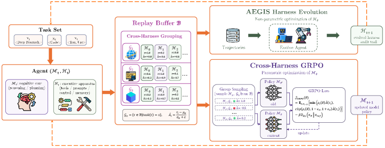Flowchart illustrating Xiaomi's HarnessX framework, showing task set, agent, replay buffer, and harness evolution process.