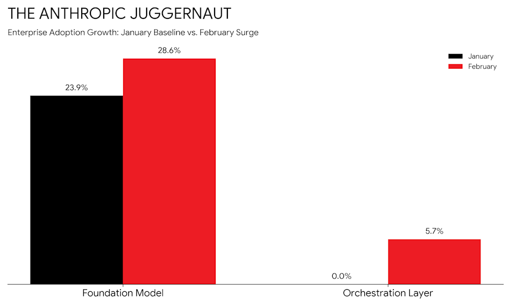 The Anthropic Juggernaut
