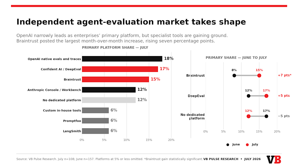 VentureBeat Intelligence Agentic Reliability & Evaluations Pulse Tracker July 2026 market landscape