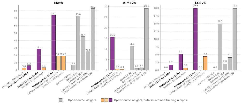 Bar charts comparing performance of MobileLLM-R1 models and others on Math, AIME24, and LCBv6 tasks.