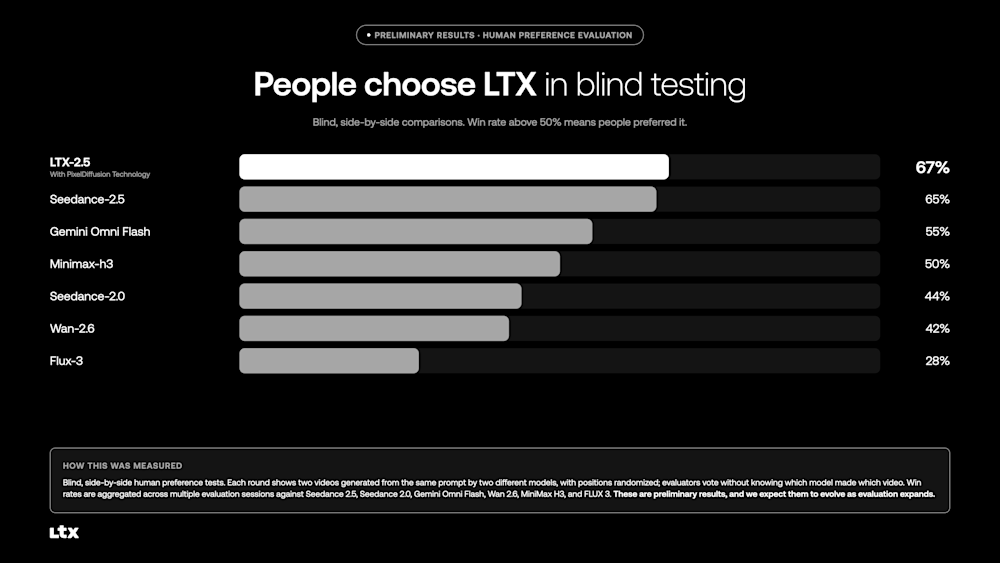 LTX-2.5 用户偏好对比图