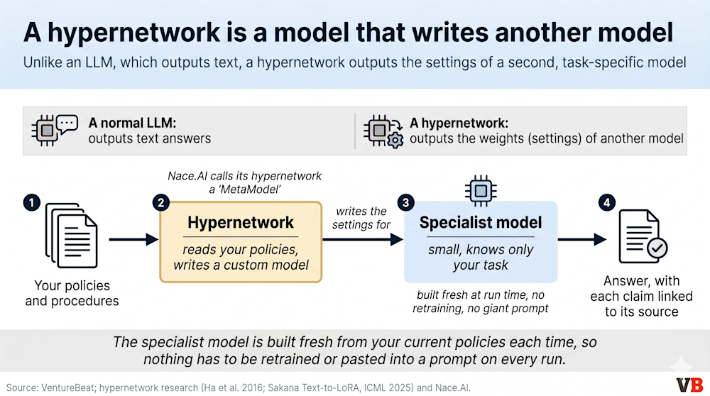 A hypernetwork is a model that writes another model